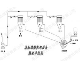 為什么說(shuō)粉末分級(jí)機(jī)好的技術(shù)好