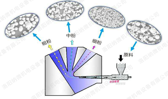 射流分級(jí)機(jī)精密分級(jí)示意圖