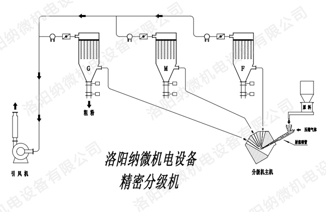 射流分級(jí)機(jī)工作流程