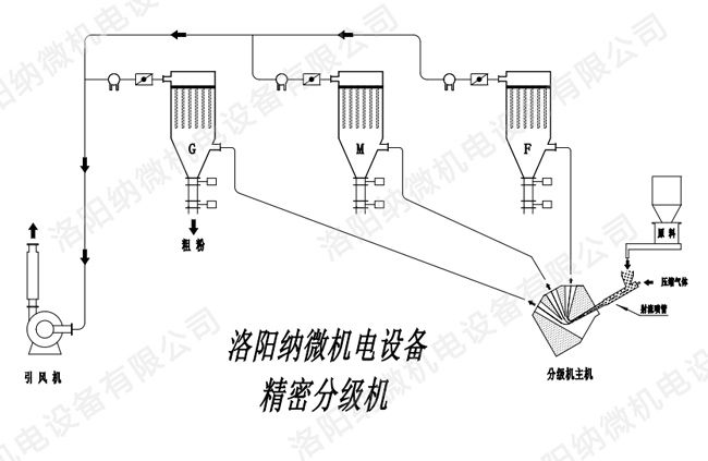 精密分級機(jī)