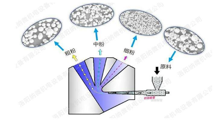 射流分級機工作原理詳解