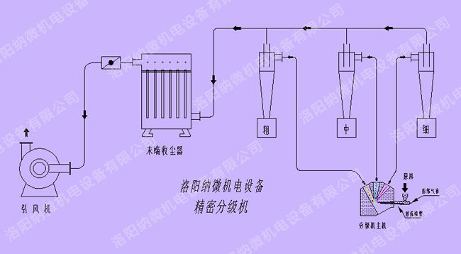 精密分級機(jī)